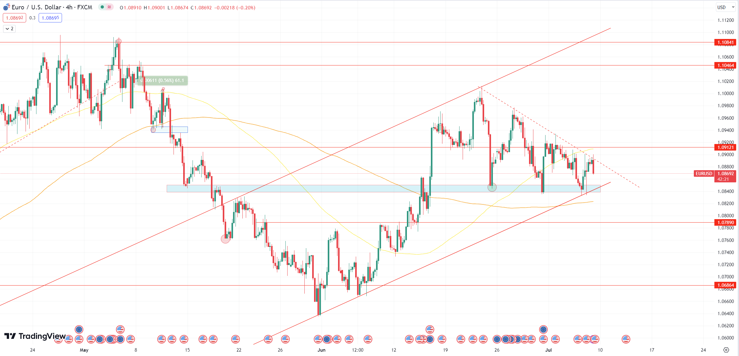 Daily Analysis EURUSD - 7 July 2023